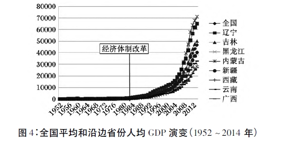 孙久文:中国的沿边经济发展:现状、问题和对策